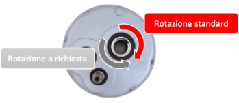 tipo di senso di rotazione standard e a richiesta dei riduttori pendolari CHA