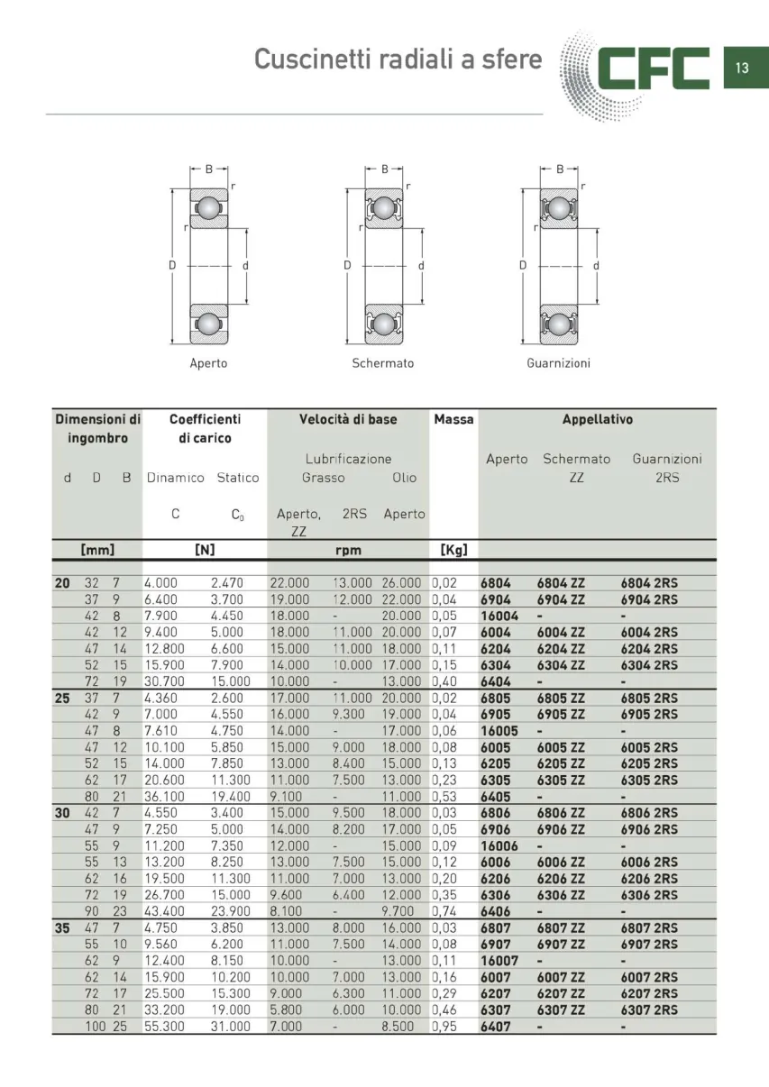 Pagina 014 del catalogo CFC: Cuscinetti radiali a sfere