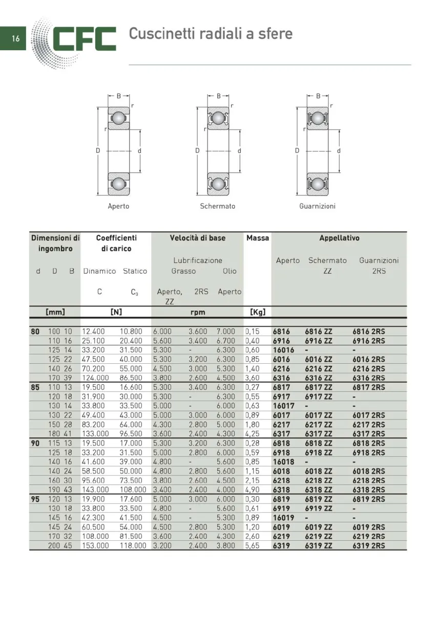 Pagina 017 del catalogo CFC: Cuscinetti radiali a sfere