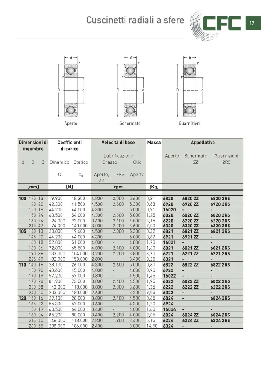 Pagina 018 del catalogo CFC: Cuscinetti radiali a sfere