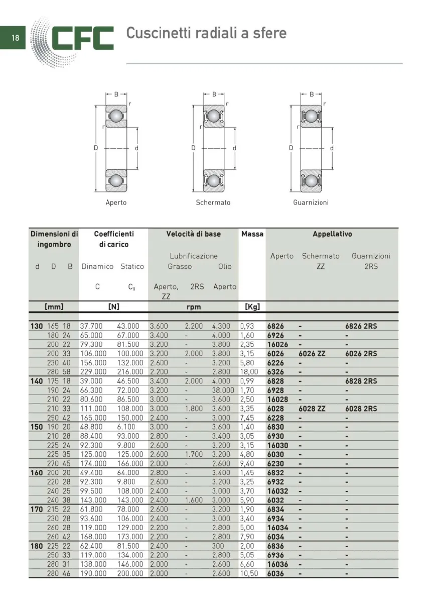 Pagina 019 del catalogo CFC: Cuscinetti radiali a sfere