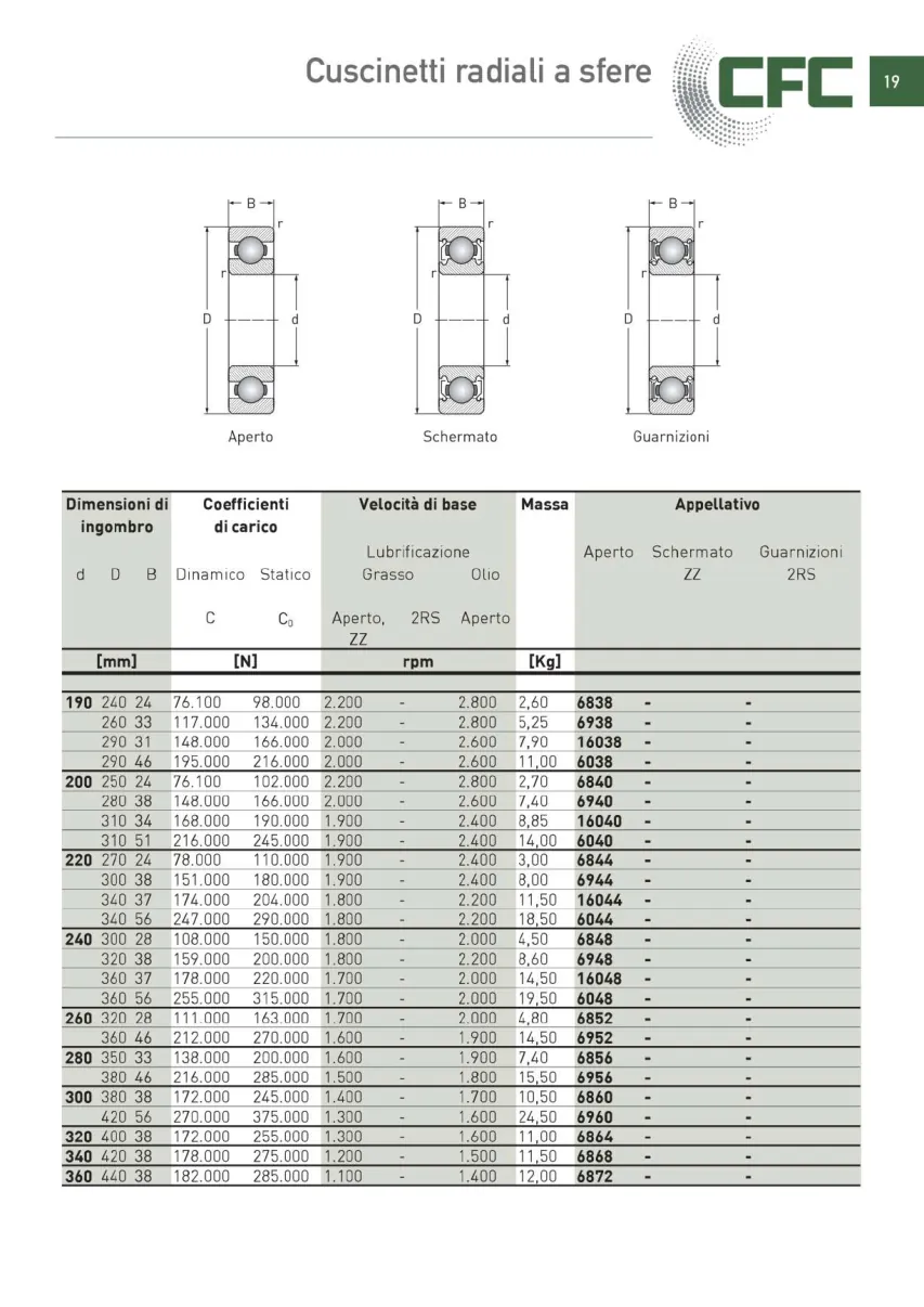 Pagina 020 del catalogo CFC: Cuscinetti radiali a sfere