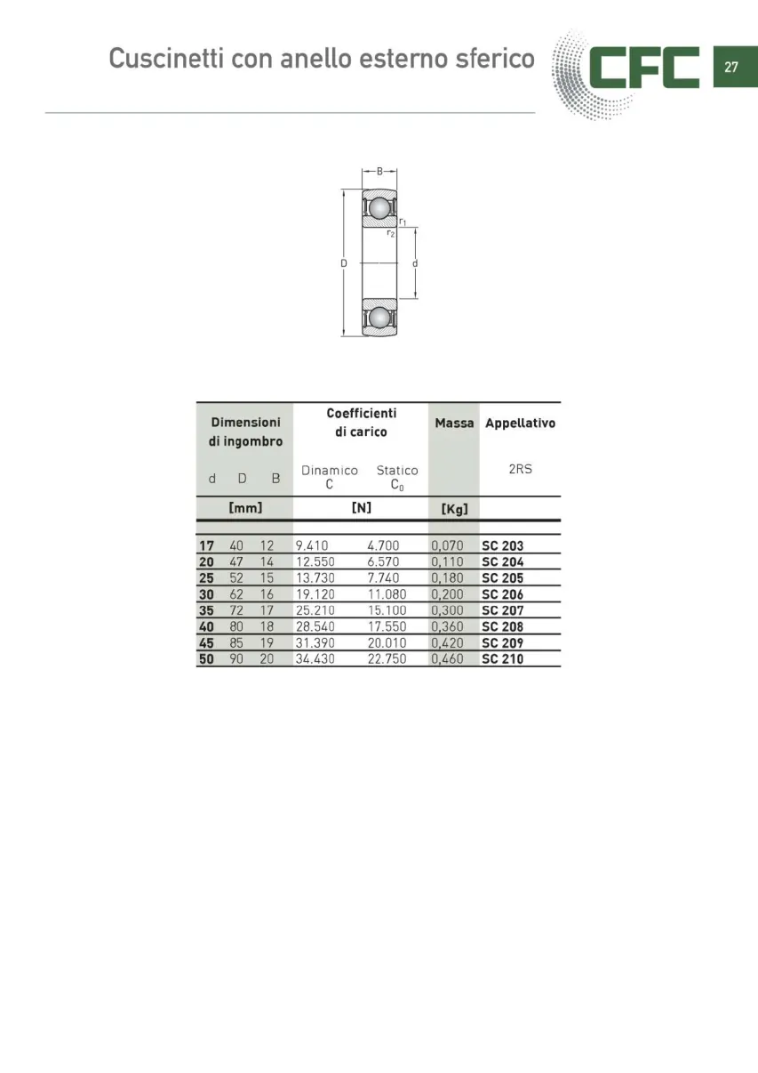 Pagina 028 del catalogo CFC: Cuscinetti con anello esterno sferico