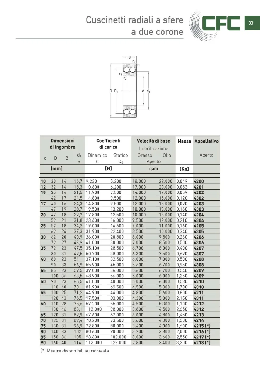 Pagina 034 del catalogo CFC: Cuscinetti radiali a sfere a due corone