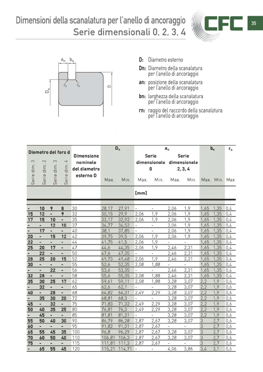 Pagina 036 del catalogo CFC: Scanalature e anelli di ancoraggio