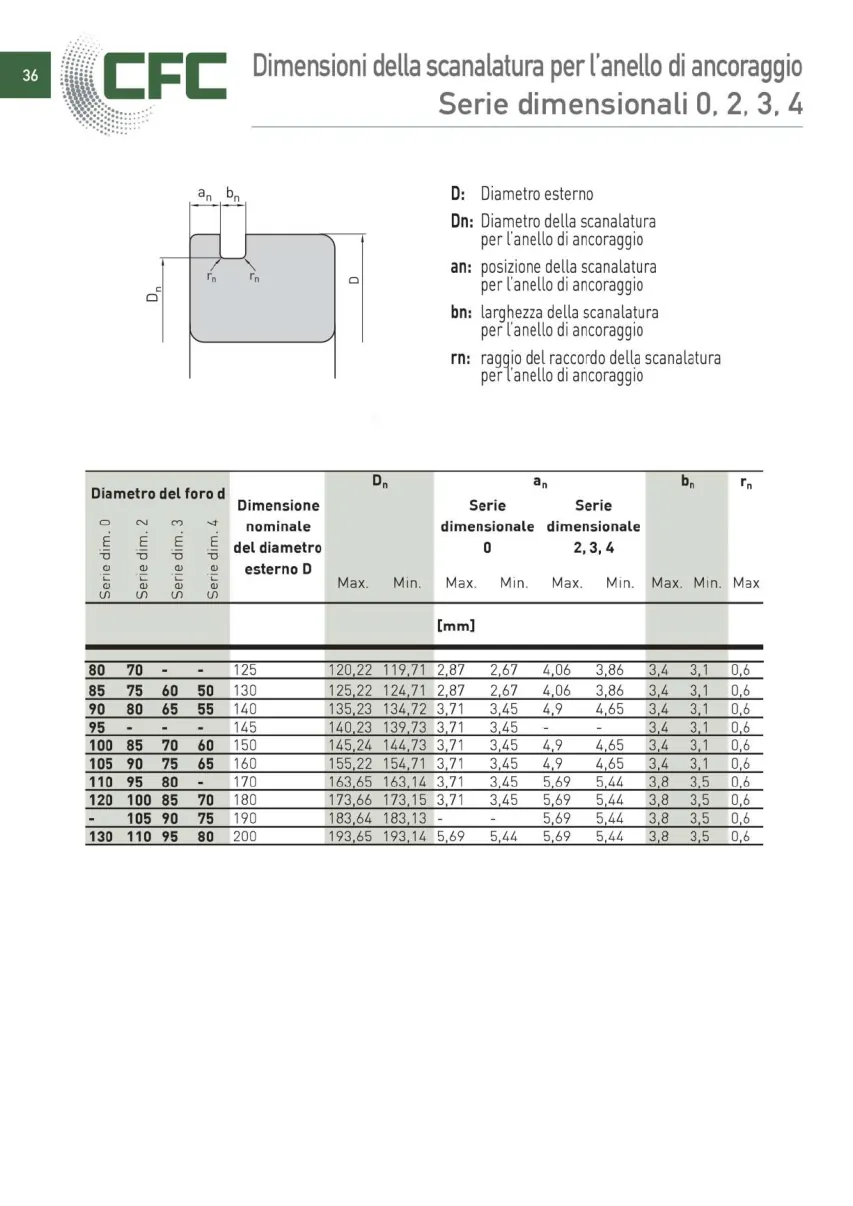 Pagina 037 del catalogo CFC: Scanalature e anelli di ancoraggio