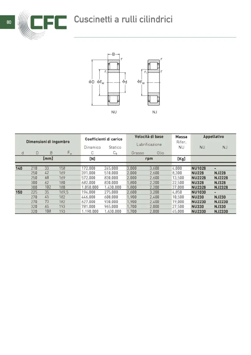 Pagina 081 del catalogo CFC: Cuscinetti a rulli cilindrici