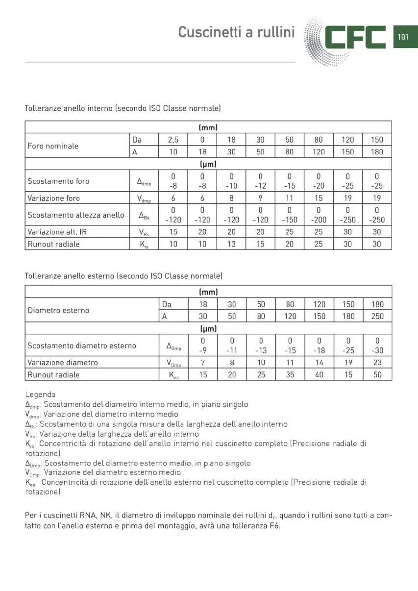 Pagina 102 del catalogo CFC: Cuscinetti a rullini