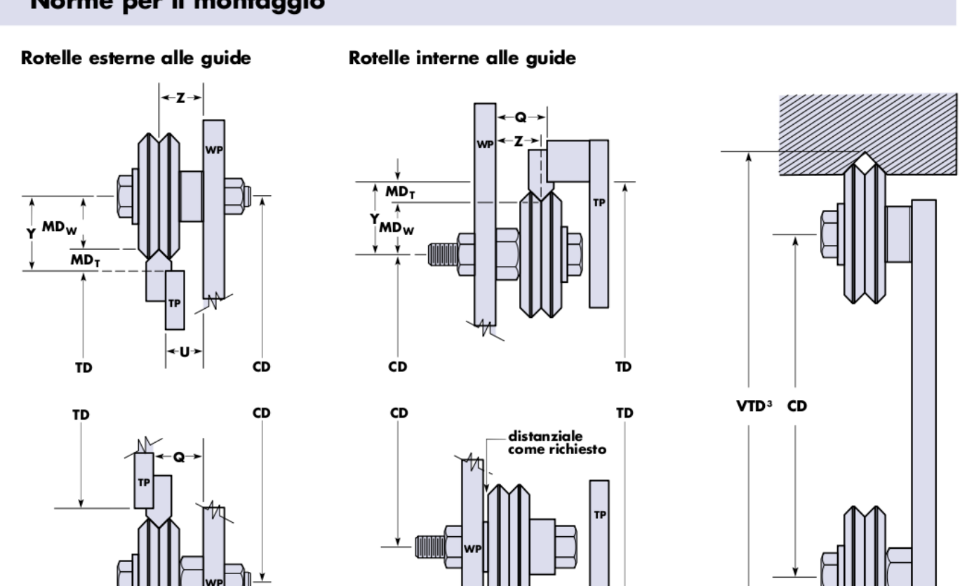 Schemi per il montaggio delle rotelle esterne e interne alle guide