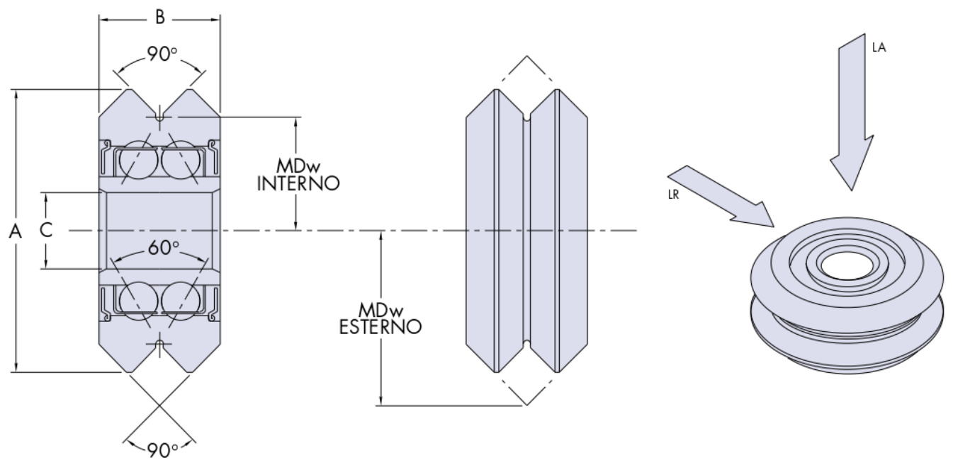 Geometria della rotella, profili a V e direzioni dei carichi